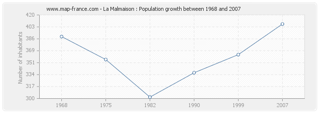 Population La Malmaison
